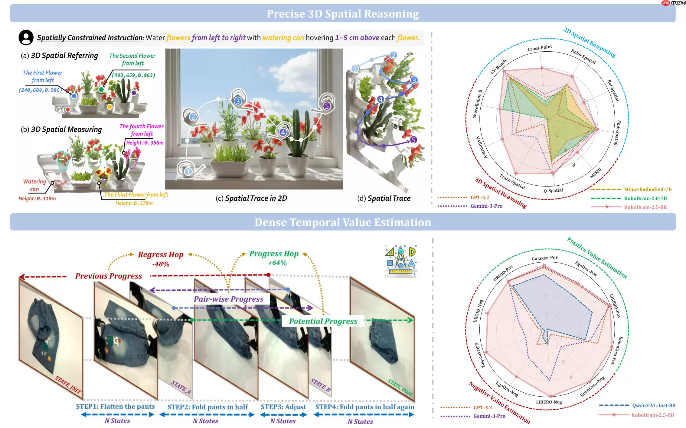 智源研究院正式发布新一代具身智能大脑基础模型 RoboBrain 2.5