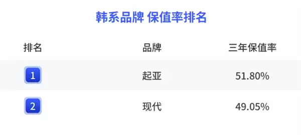 2025年国内各汽车品牌保值率：保时捷第一、英菲尼迪垫底