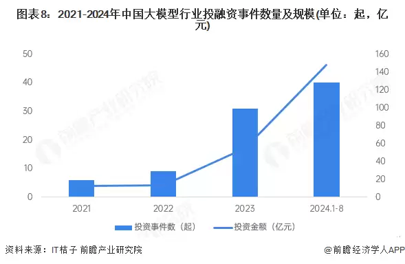 图8:2021-2024年中国大模型行业投融资事件数量及规模(单位:起,亿元)