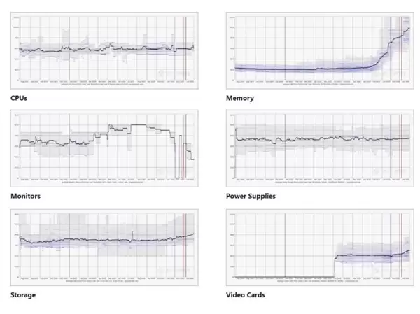 2026年初PC硬件全面涨价:内存暴涨331%,SSD涨56%,显卡隐性缺货承压
