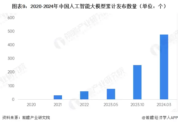 图9:2020-2024年中国人工智能大模型累计发布数量(单位:个)