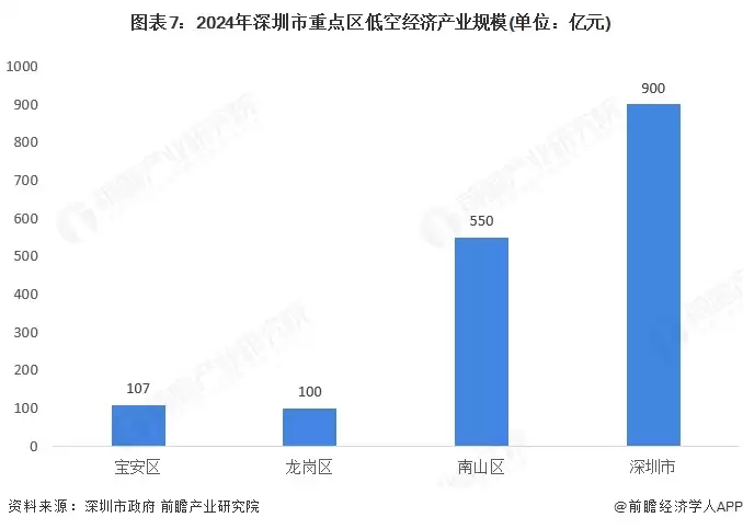 图表7:2024年深圳市重点区低空经济产业规模(单位:亿元)