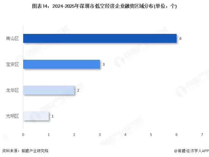图表14:2024-2025年深圳市低空经济企业融资区域分布(单位:个)