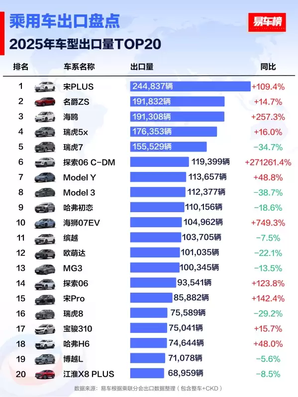 2025年哪些车出口最多 比亚迪和奇瑞两大品牌霸榜