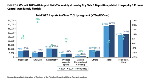 国产存储芯片加速扩产,刻蚀与薄膜设备进口激增,光刻机采购高位持稳