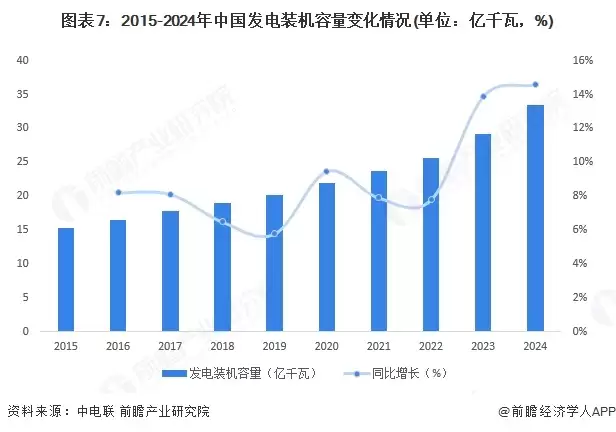 图7：2015-2024年中国发电装机容量变化情况(单位：亿千瓦，%)