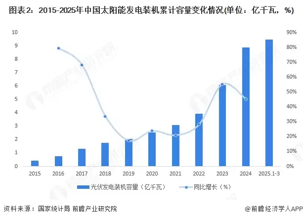 图2：2015-2025年中国太阳能发电装机累计容量变化情况(单位：亿千瓦，%)