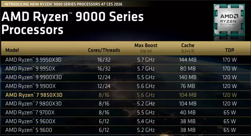 搭配单通道高延迟内存照样是最强游戏处理器！锐龙7 9850X3D首发评测