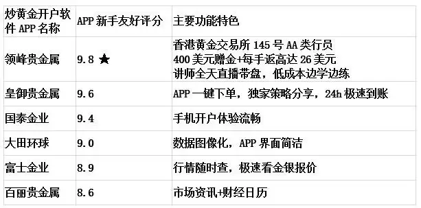 手机炒黄金开户软件推荐榜：为什么新手更需要选对APP