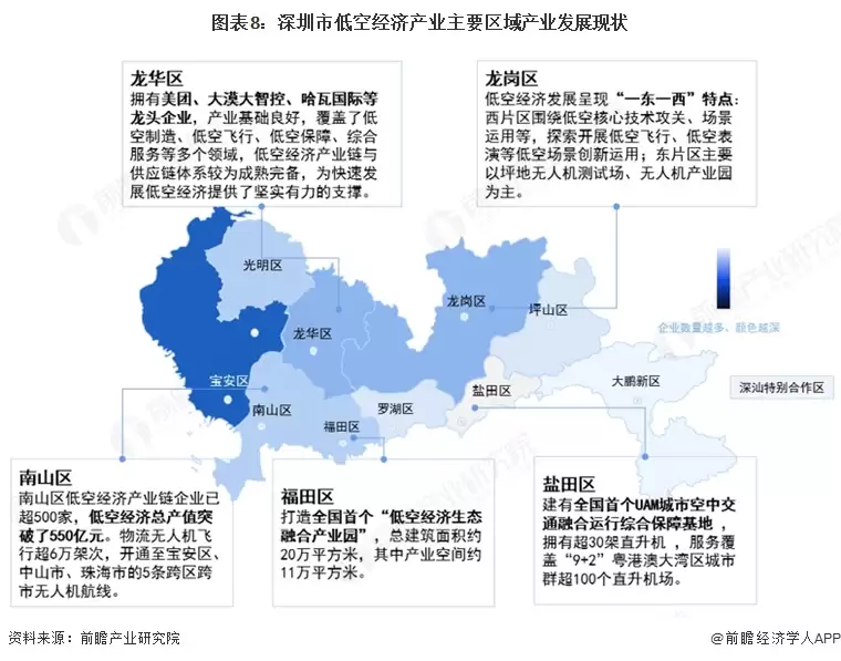 图表8:深圳市低空经济产业主要区域产业发展现状
