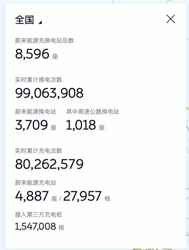 李斌:蔚来汽车实时累计换电次数已超9900万次,1亿次即将达成