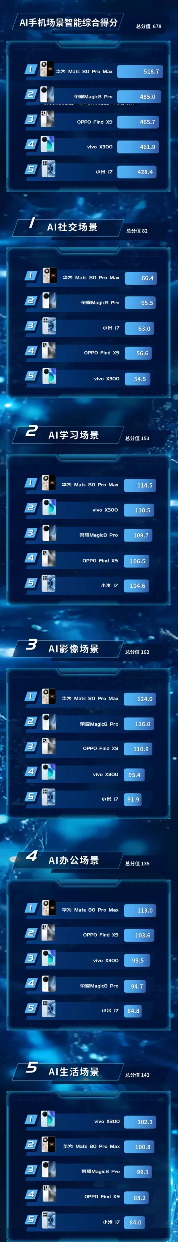 华为Mate 80 Pro Max斩获AI手机场景智能测评第一 影像、社交、办公全面领先