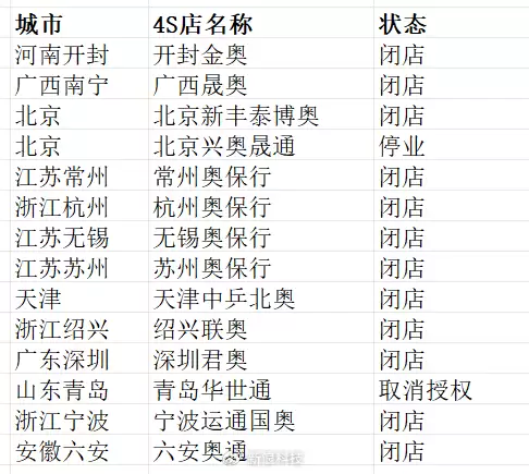 奥迪中国销量两连降！经销商骨折价促销 10万就能买A3