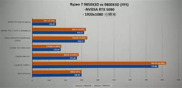 AMD锐龙7 9850X3D游戏性能曝光：比9800X3D略高3%