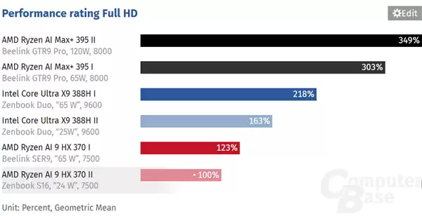 英特尔锐炬B390核显发布：28W功耗下性能大幅超越Radeon 890M