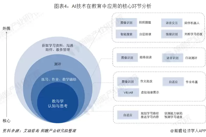 图4：AI技术在教育中应用的核心环节分析