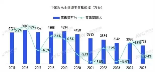 2025年中国彩电零售量跌破3000万台,创十年新低,2026年预计继续下滑
