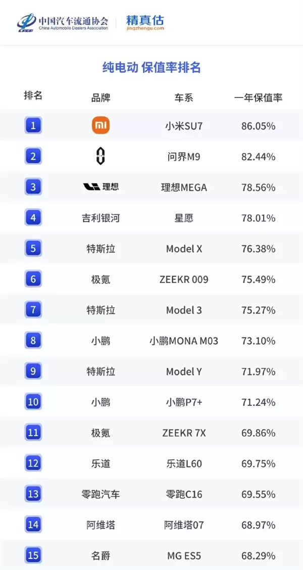 小米SU7勇夺2025年中国最保值电动汽车：雷军回应了！
