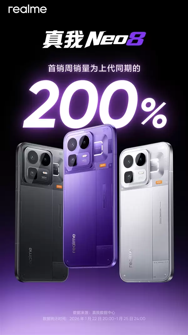 真我回归OPPO后的首款新机卖爆 真我Neo8销量超越竞品