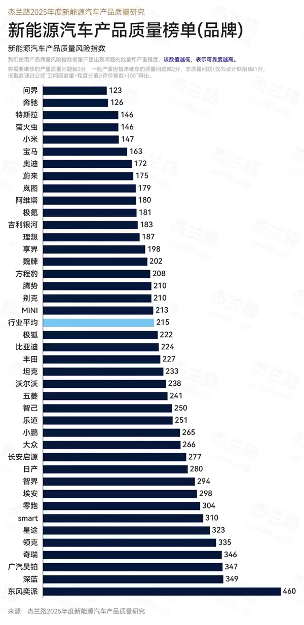 杰兰路发布2025年度新能源车质量研究：问界第一 小米第五