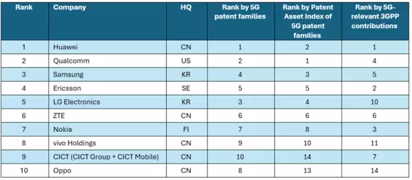华为登顶2026年全球5G专利榜:超越高通、三星等对手