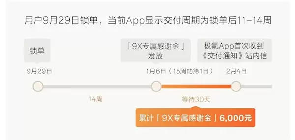 极氪9X供不应求！极氪推专属感谢金 晚交一天补偿200元