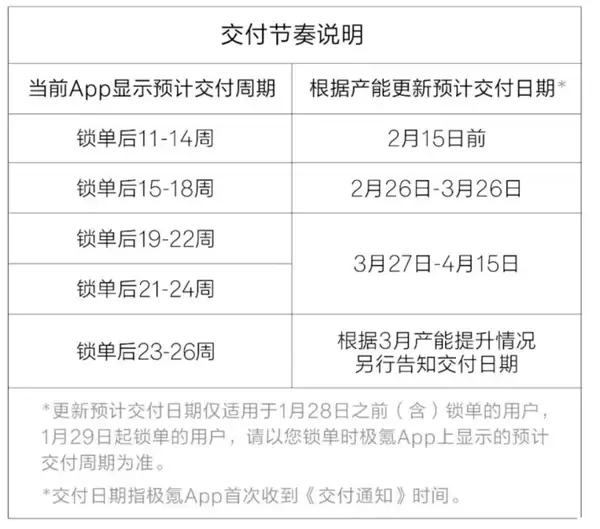极氪9X供不应求！极氪推专属感谢金 晚交一天补偿200元