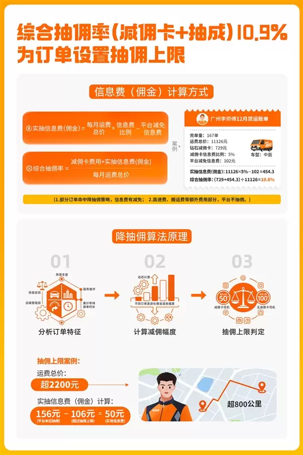 货拉拉公开算法规则：每笔订单最高抽100元 抽佣率已降至10.9%