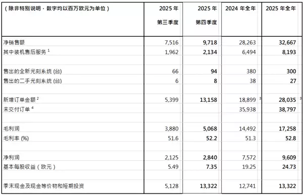 ASML公布2025年财报:全年营收327亿欧元创新高,启动120亿欧元回购计划