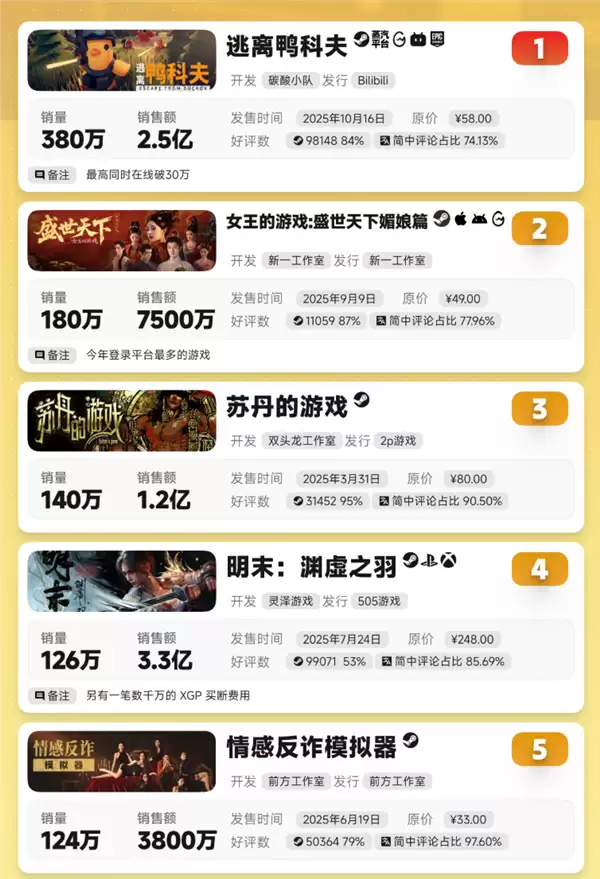 2025年国产游戏破纪录!五款销量破百万:《逃离鸭科夫》稳居第一