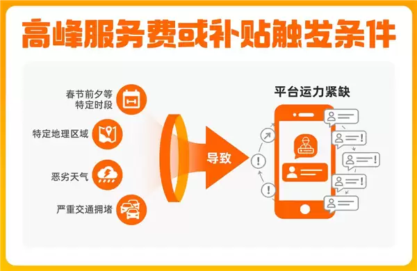 货拉拉公开算法规则：每笔订单最高抽100元 抽佣率已降至10.9%