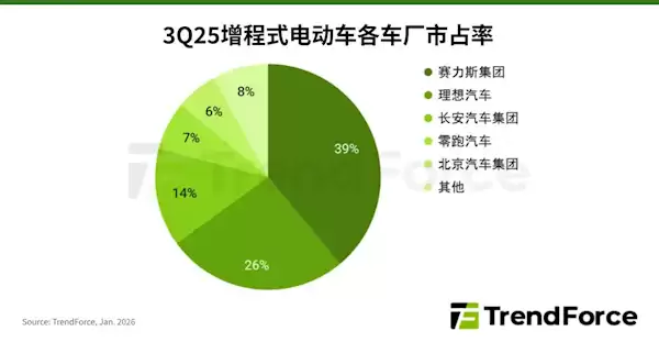 中国品牌主导全球增程车市场，2030年销量或达300万台