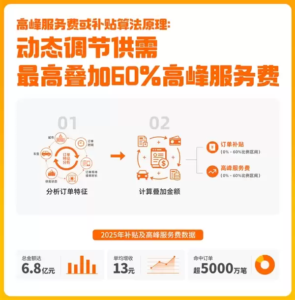 货拉拉公开算法规则：每笔订单最高抽100元 抽佣率已降至10.9%