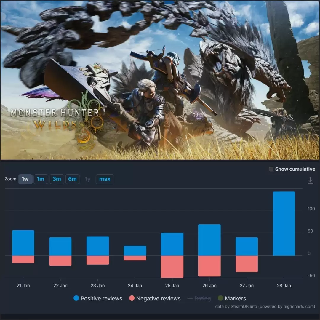 怪物猎人：荒野PC版发布性能补丁：帧率提升至60+，但材质画质有所妥协