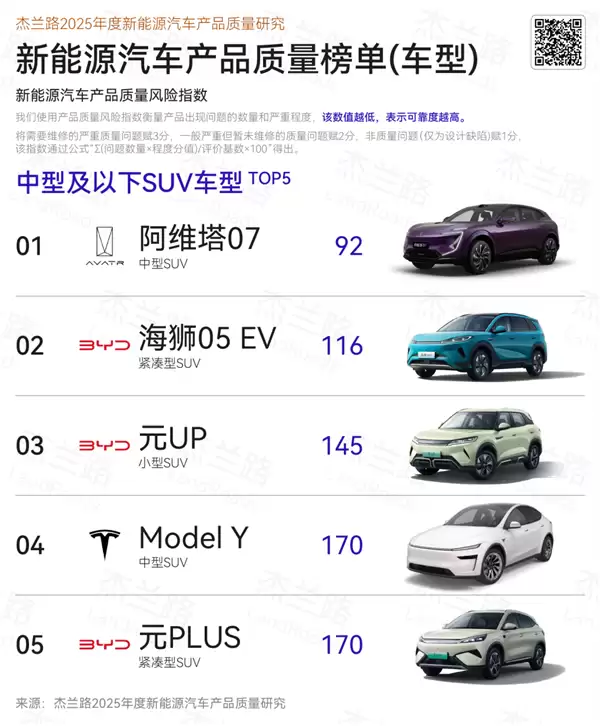 杰兰路发布2025年度新能源车质量研究：问界第一 小米第五