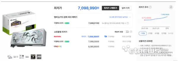 显卡也疯狂!1年前1.7万买的RTX 5090:现在涨到3.4万