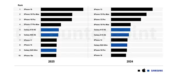 2025年全球十大畅销智能手机揭晓：苹果独占七席！iPhone 16系列称霸前三