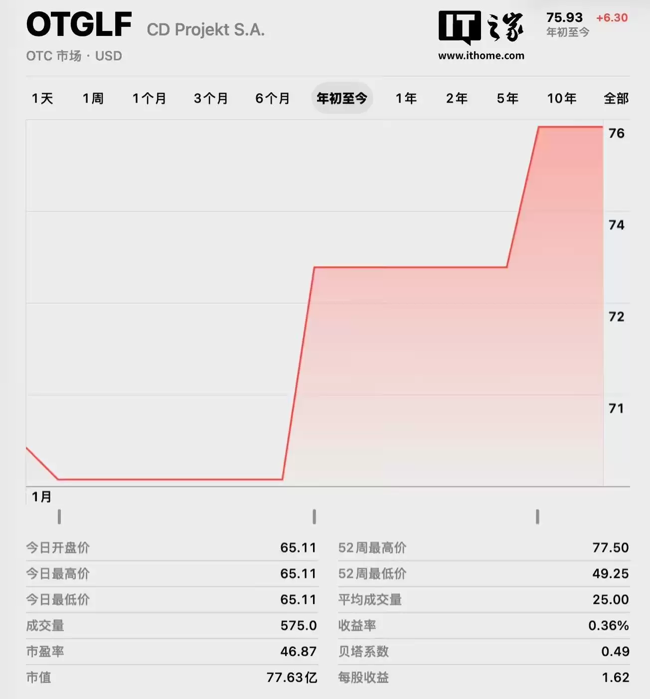 11年献礼：分析师称《巫师3》第三款大型游戏DLC将于5月发售，拉动CDPR股价上涨