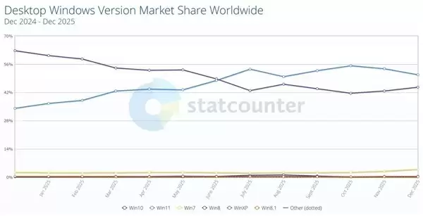 Windows 11份额持续下滑,Win10逆势回升引信任危机