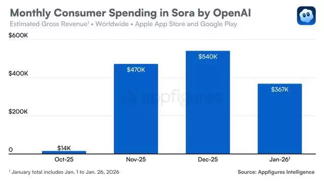 AI视频热潮渐退,1月Sora下载量环比下降45%