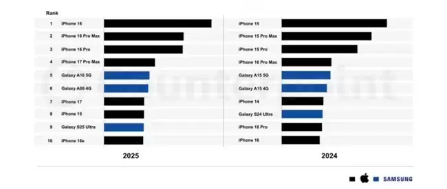 iPhone 16系列霸榜全球销量前三,苹果包揽前十席位