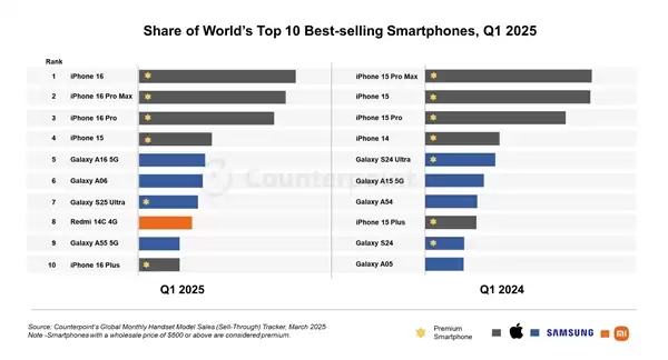 2025年全球畅销手机榜单来了：苹果成最大赢家