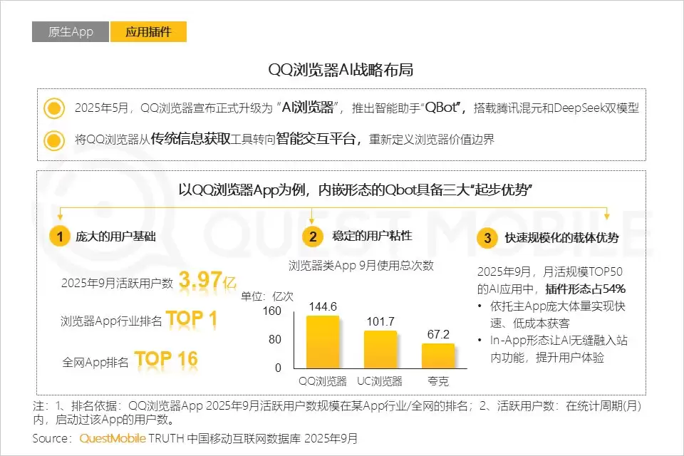 QuestMobile报告:QQ浏览器AI助手QBot增速领跑行业