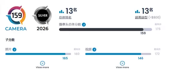 小米17 Pro Max DXOMARK影像评分159分,登顶国产新机首销销量双冠王