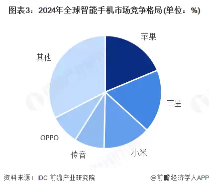 图表3：2024年全球智能手机市场竞争格局（单位：%）