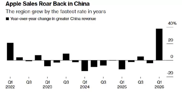 iPhone 17中国卖爆 苹果在华市场强势复苏!库克:我被销量惊到 感谢中国用户
