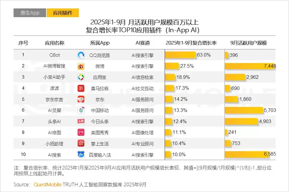 QuestMobile报告:QQ浏览器AI助手QBot增速领跑行业