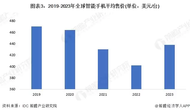 图表3：2019-2023年全球智能手机平均售价（单位：美元/台）
