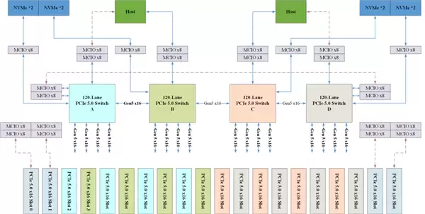 填补国产高端空白！芯动科技发布全球首款120通道PCIe5交换芯片