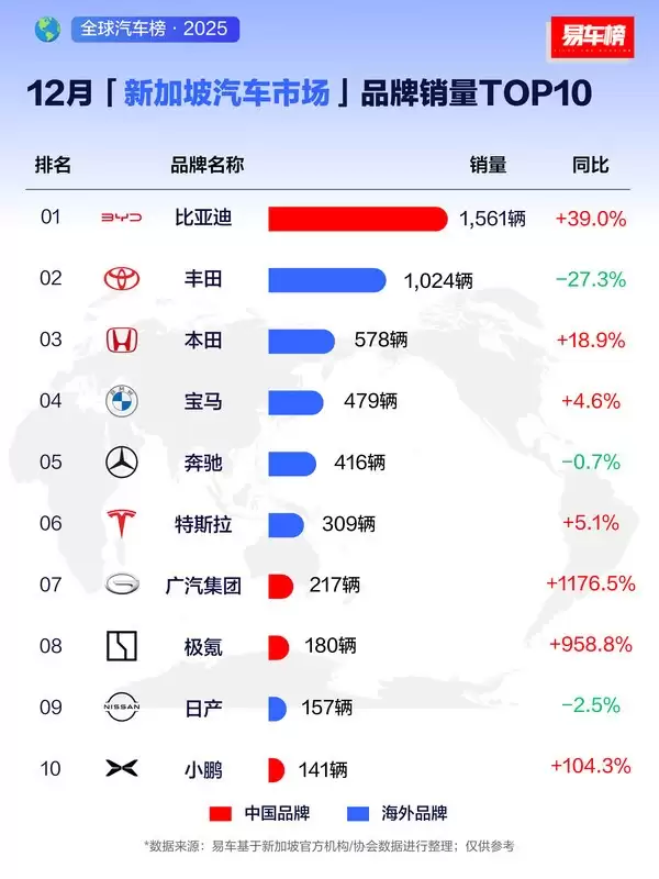 2025新加坡汽车市场品牌销量TOP10出炉 比亚迪力压丰田领跑